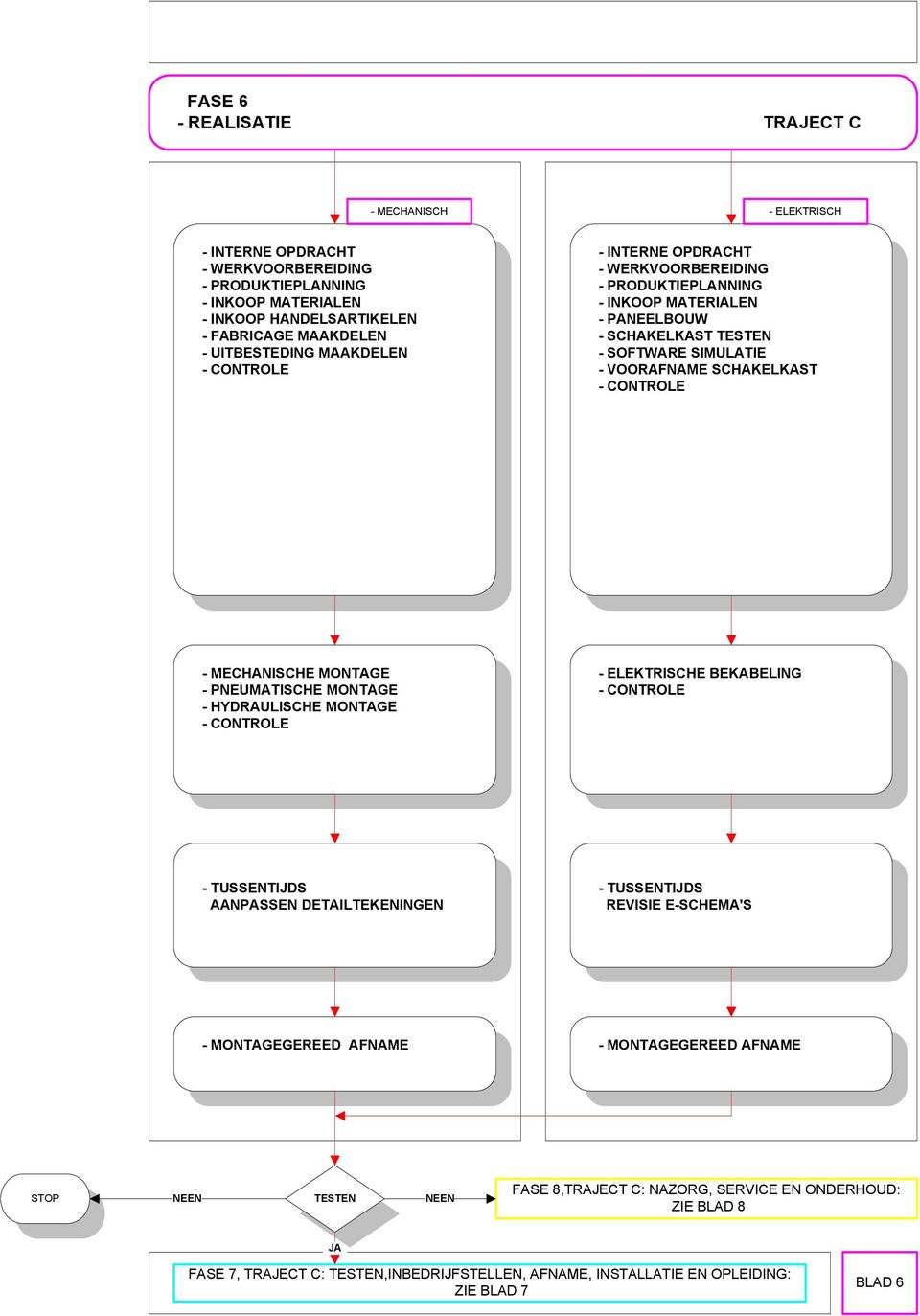 MECHANISCHE MONTAGE - PNEUMATISCHE MONTAGE - HYDRAULISCHE MONTAGE - CONTROLE - ELEKTRISCHE BEKABELING - CONTROLE - TUSSENTIJDS AANPASSEN - TUSSENTIJDS REVISIE E-SCHEMA'S -