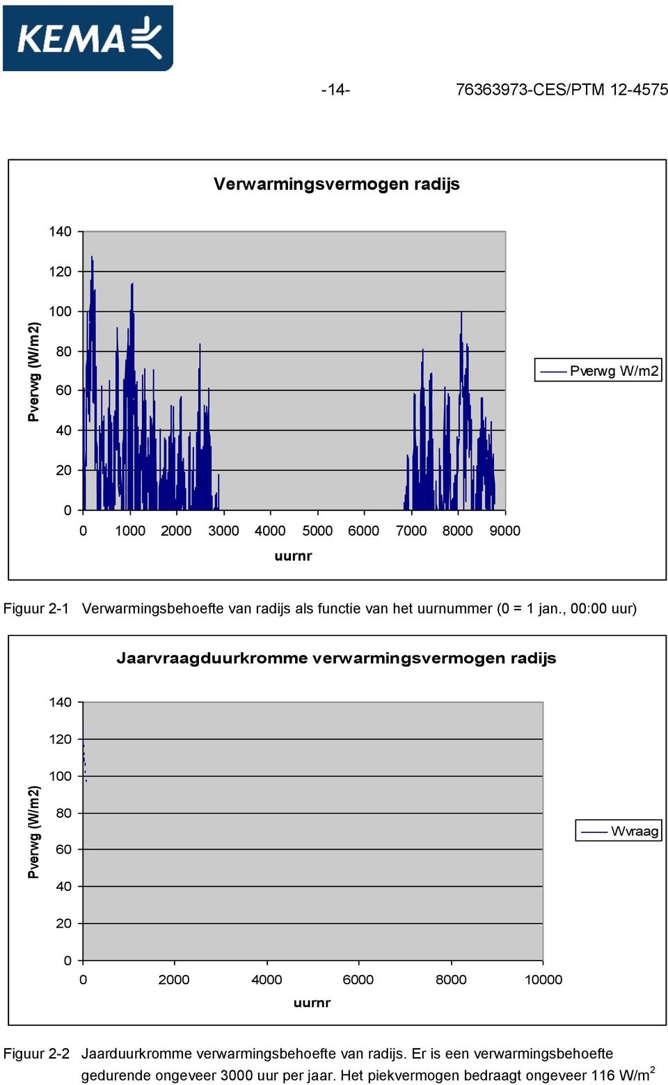, 00:00 uur) Jaarvraagduurkromme verwarmingsvermogen radijs 140 120 100 80 60 Wvraag 40 20 0 0 2000 4000 6000 8000 10000 uurnr Figuur 2-2