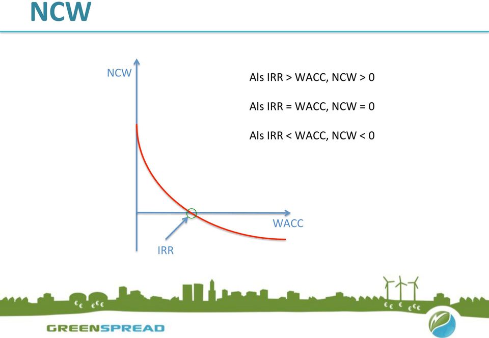 = WACC, NCW = 0 Als