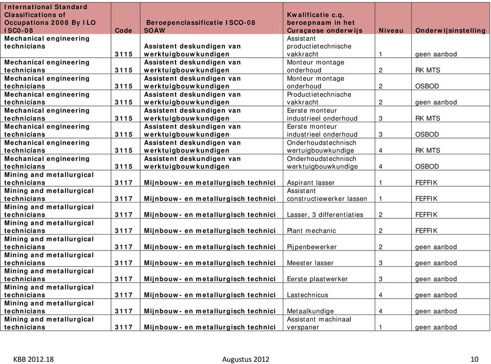 aanbod Mechanical engineering technicians 3115 Assistent deskundigen van werktuigbouwkundigen Monteur montage onderhoud 2 RK MTS Mechanical engineering technicians 3115 Assistent deskundigen van