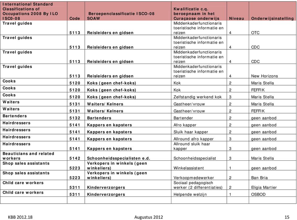 beroepnaam in het Curaçaose onderwijs Niveau Onderwijsinstelling Middenkaderfunctionaris toeristische informatie en reizen 4 OTC Middenkaderfunctionaris toeristische informatie en reizen 4 CDC