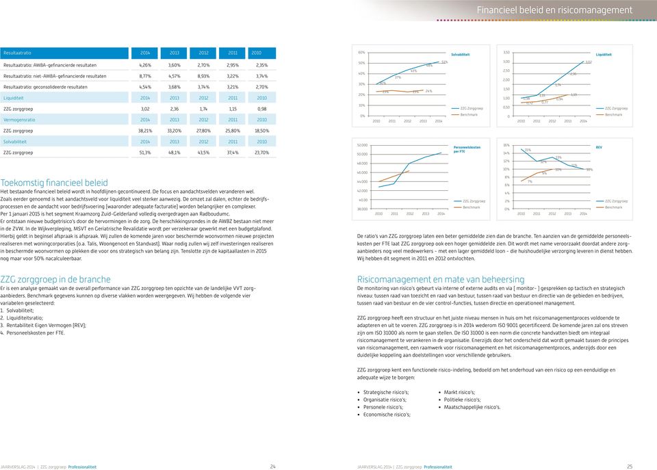 zorggroep 3,02 2,36 1,74 1,15 0,98 Vermogensratio 2014 2013 2012 2011 2010 50% 40% 30% 20% 10% 0% 51% 3,00 3,02 48% 43% 2,50 2,36 37% 2,00 30% 1,74 1,50 23% 23% 24% 1,15 1,00 0,98 0,94 1,19 0,72 0,77