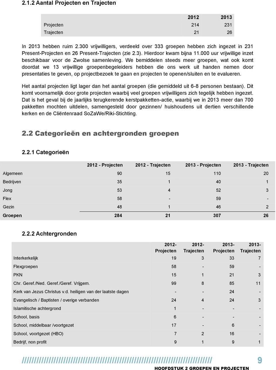 000 uur vrijwillige inzet beschikbaar voor de Zwolse samenleving.