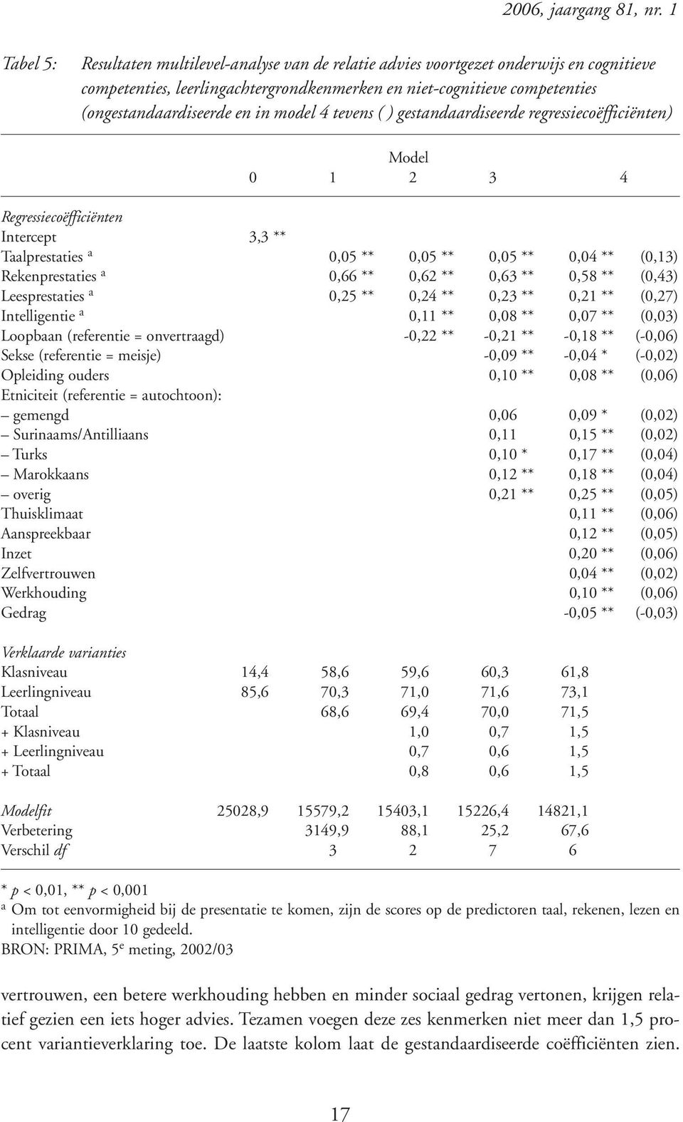 in model 4 tevens ( ) gestandaardiseerde regressiecoëfficiënten) Model 0 1 2 3 4 Regressiecoëfficiënten Intercept 3,3 ** Taalprestaties a 0,05 ** 0,05 ** 0,05 ** 0,04 ** (0,13) Rekenprestaties a 0,66