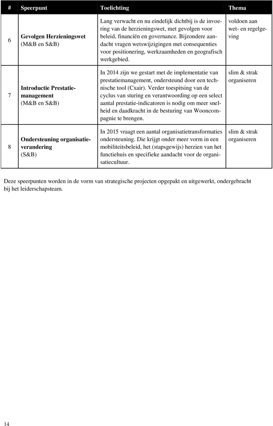 voldoen aan wet- en regelgeving 7 Introductie Prestatiemanagement (M&B en S&B) In 2014 zijn we gestart met de implementatie van prestatiemanagement, ondersteund door een technische tool (Cxair).