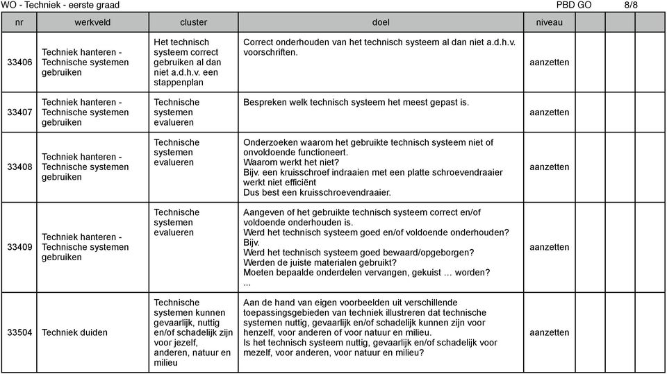 33408 gebruiken Technische systemen evalueren Onderzoeken waarom het gebruikte technisch systeem niet of onvoldoende functioneert. Waarom werkt het niet? Bijv.