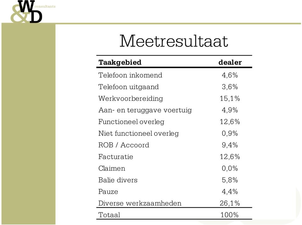 overleg 12,6% Niet functioneel overleg 0,9% ROB / Accoord 9,4% Facturatie