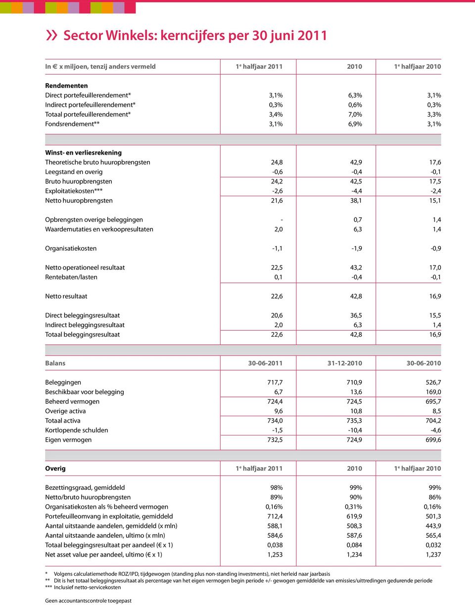 Leegstand en overig -0,6-0,4-0,1 Bruto huuropbrengsten 24,2 42,5 17,5 Exploitatiekosten*** -2,6-4,4-2,4 Netto huuropbrengsten 21,6 38,1 15,1 Opbrengsten overige beleggingen - 0,7 1,4 Waardemutaties