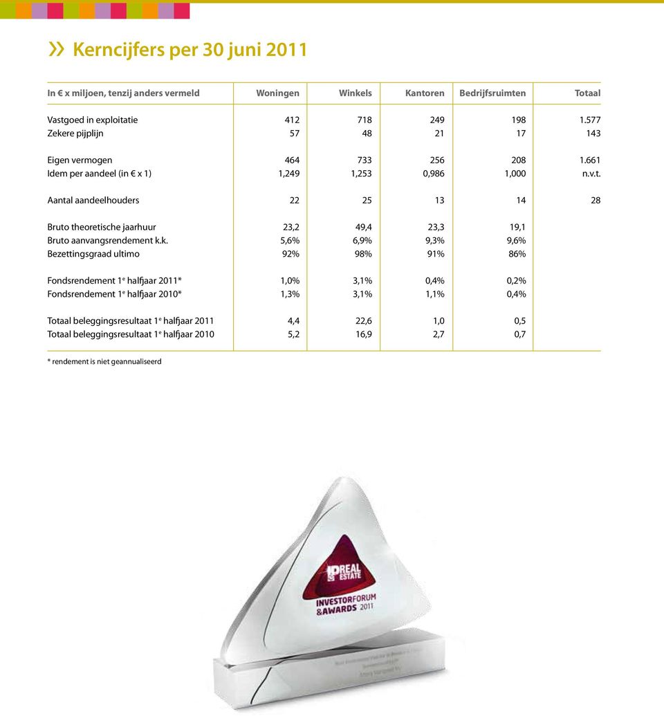 Aantal aandeelhouders 22 25 13 14 28 Bruto theoretische jaarhuur 23,2 49,4 23,3 19,1 Bruto aanvangsrendement k.