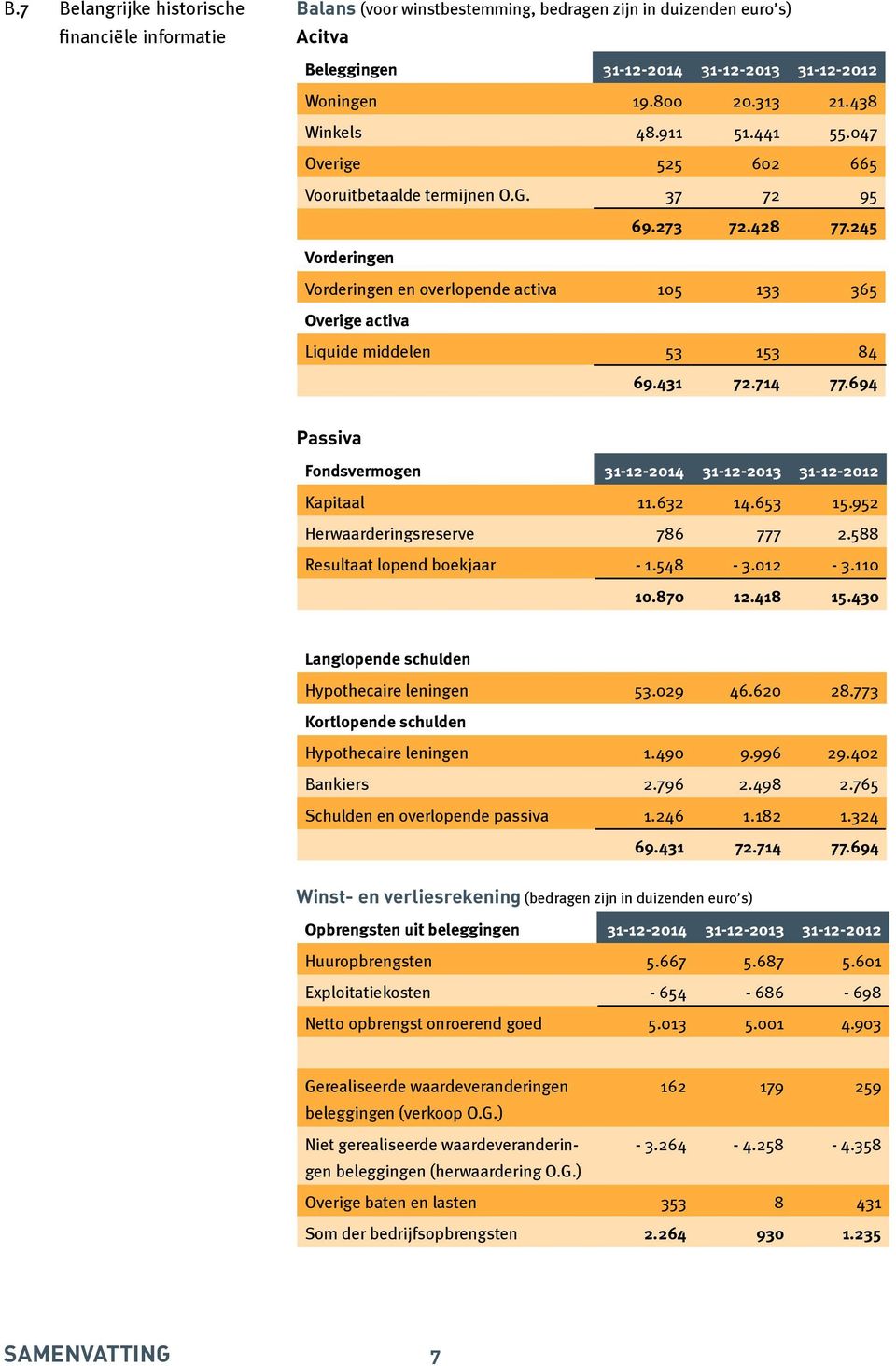245 Vorderingen Vorderingen en overlopende activa 105 133 365 Overige activa Liquide middelen 53 153 84 69.431 72.714 77.694 Passiva Fondsvermogen 31-12-2014 31-12-2013 31-12-2012 Kapitaal 11.632 14.