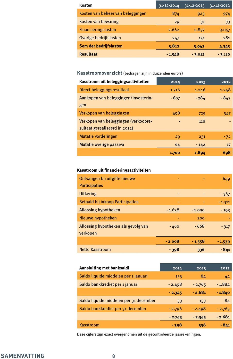 110 Kasstroomoverzicht (bedragen zijn in duizenden euro s) Kasstroom uit beleggingsactiviteiten 2014 2013 2012 Direct beleggingsresultaat 1.716 1.246 1.