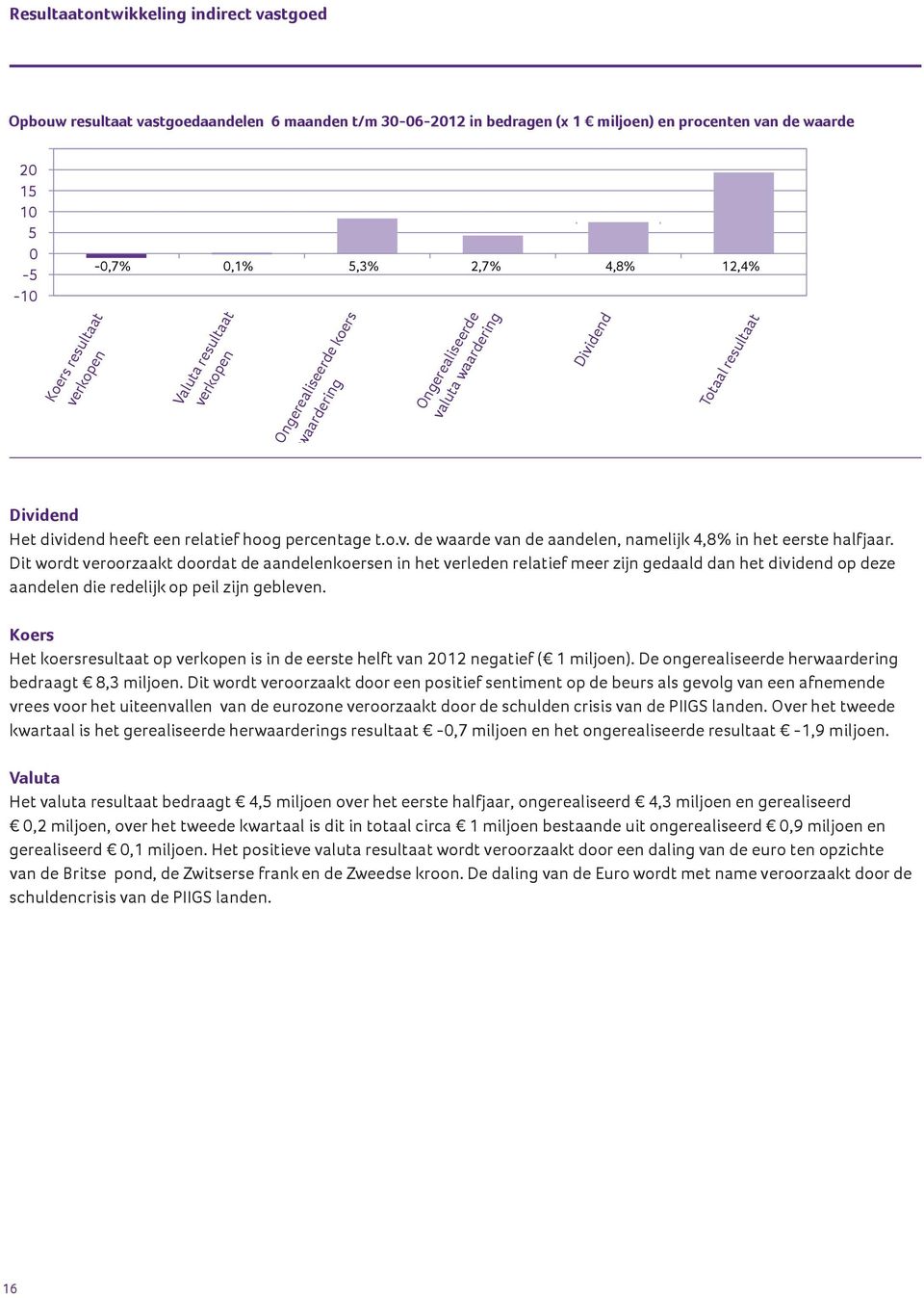 waardering Ongerealiseerde valuta waardering Dividend Totaal resultaat Dividend Het dividend heeft een relatief hoog percentage t.o.v. de waarde van de aandelen, namelijk 4,8% in het eerste halfjaar.