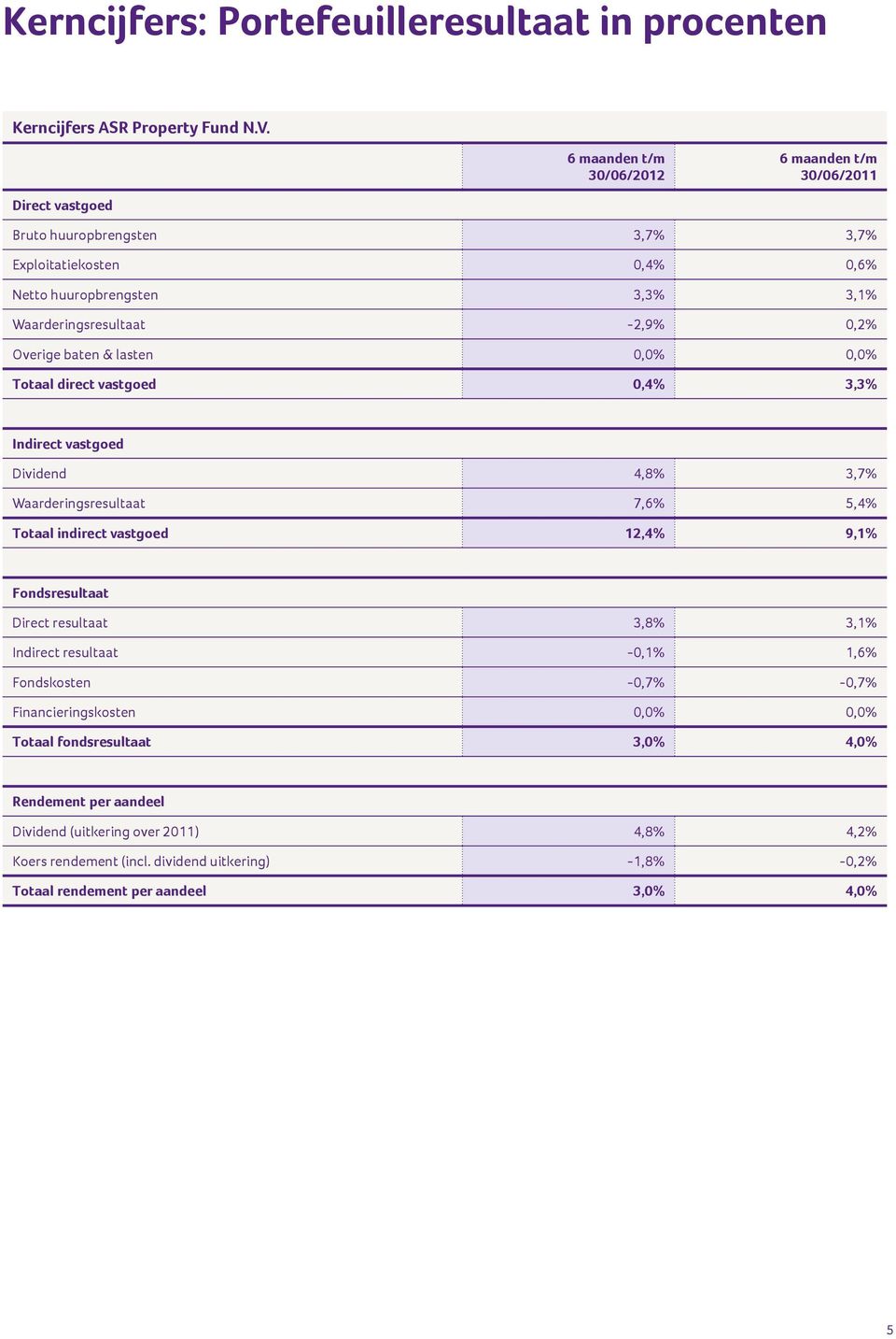 Overige baten & lasten 0,0% 0,0% Totaal direct vastgoed 0,4% 3,3% Indirect vastgoed Dividend 4,8% 3,7% Waarderingsresultaat 7,6% 5,4% Totaal indirect vastgoed 12,4% 9,1% Fondsresultaat