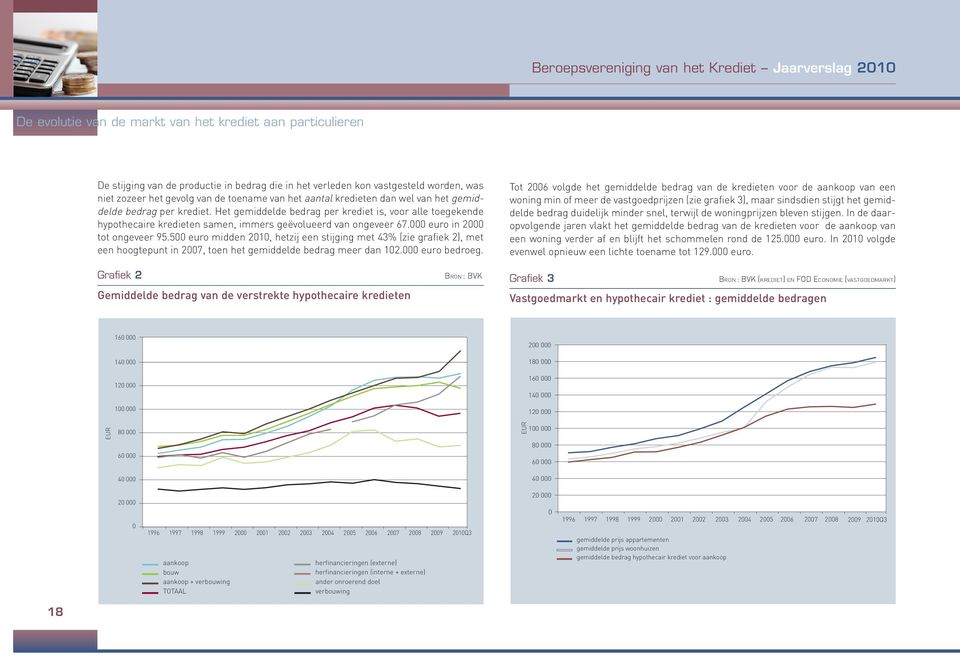 000 euro in 2000 tot ongeveer 95.500 euro midden 2010, hetzij een stijging met 43% (zie grafiek 2), met een hoogtepunt in 2007, toen het gemiddelde bedrag meer dan 102.000 euro bedroeg.