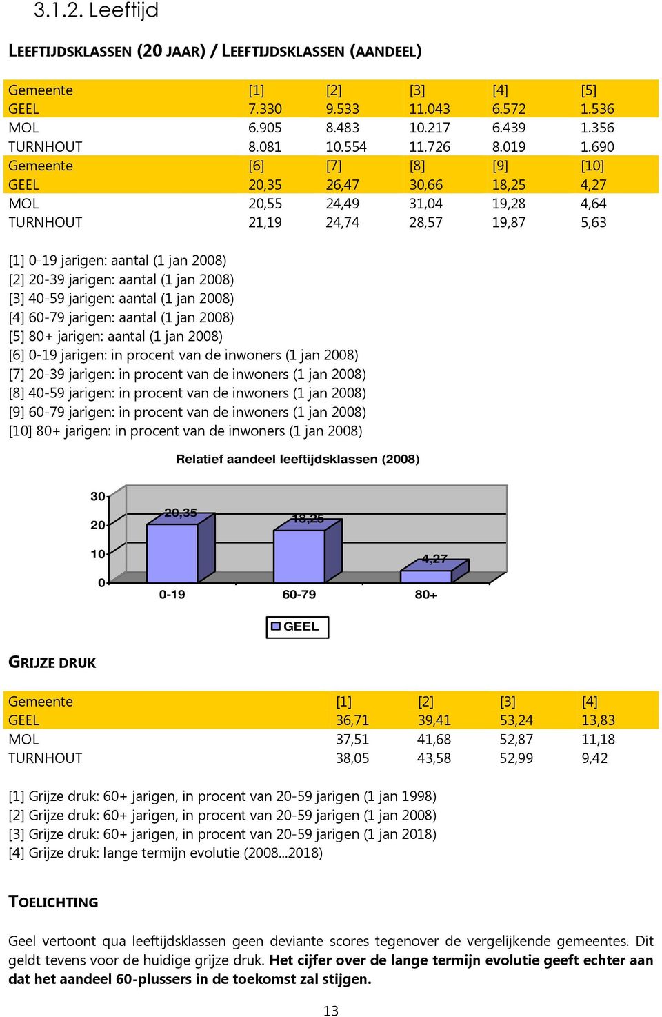 690 Gemeente [6] [7] [8] [9] [10] GEEL 20,35 26,47 30,66 18,25 4,27 MOL 20,55 24,49 31,04 19,28 4,64 TURNHOUT 21,19 24,74 28,57 19,87 5,63 [1] 0-19 jarigen: aantal (1 jan 2008) [2] 20-39 jarigen: