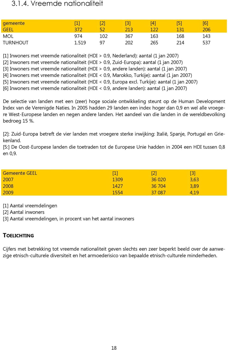 9, andere landen): aantal (1 jan 2007) [4] Inwoners met vreemde nationaliteit (HDI < 0.9, Marokko, Turkije): aantal (1 jan 2007) [5] Inwoners met vreemde nationaliteit (HDI < 0.9, Europa excl.