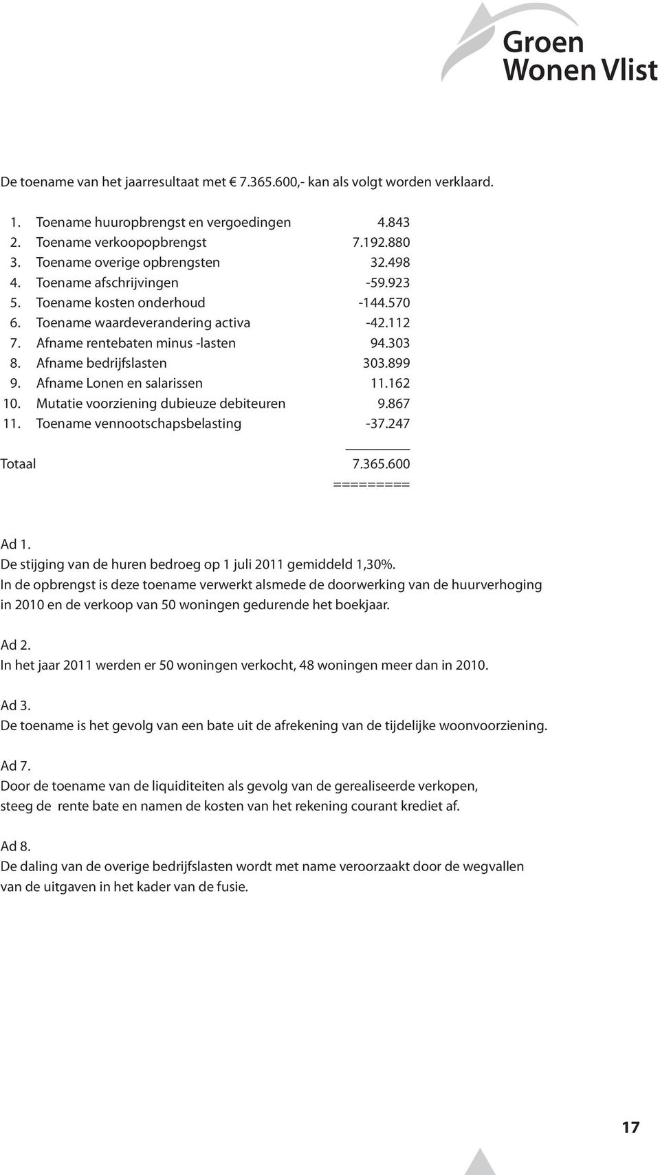 Afname Lonen en salarissen 11.162 10. Mutatie voorziening dubieuze debiteuren 9.867 11. Toename vennootschapsbelasting -37.247 Totaal 7.365.600 ========= Ad 1.