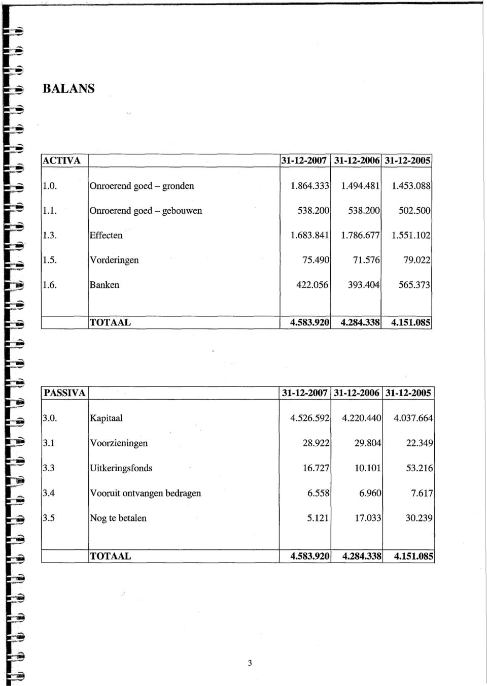 284.338 4.151.085 PASSIVA 31-12-2007 31-12-2006 31-12-2005 3.0. Kapitaal 4.526.592 4.220.440 4.037.664 3.1 Voorzieningen 28.922 29.804 22.349 3.