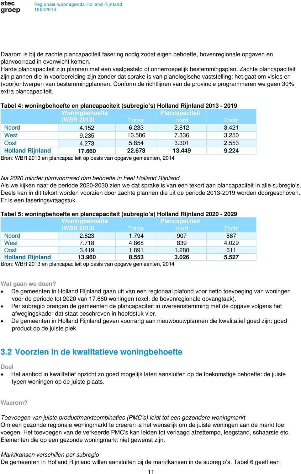 Zachte plancapaciteit zijn plannen die in voorbereiding zijn zonder dat sprake is van planologische vaststelling: het gaat om visies en (voor)ontwerpen van bestemmingplannen.