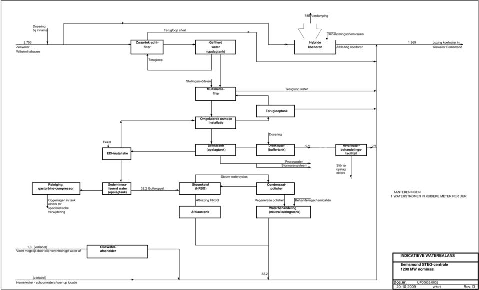 installatie 48,9 3,6 36,1 Dosering Pekel EDI-installatie Drinkwater 0,4 Drinkwater 0,4 Afvalwater- 0,4 35,7 (opslagtank) (buffertank) behandelings- faciliteit Proceswater Bluswatersysteem Slib ter