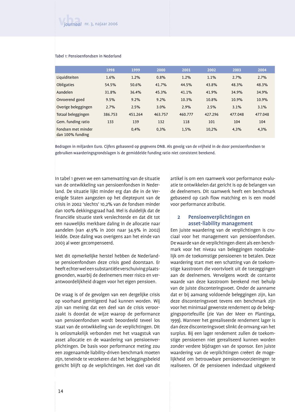 048 477.048 Gem. funding ratio 133 139 132 118 101 104 104 Fondsen met minder dan 100% funding 0,4% 0,3% 1,5% 10,2% 4,3% 4,3% Bedragen in miljarden Euro. Cijfers gebaseerd op gegevens DNB.