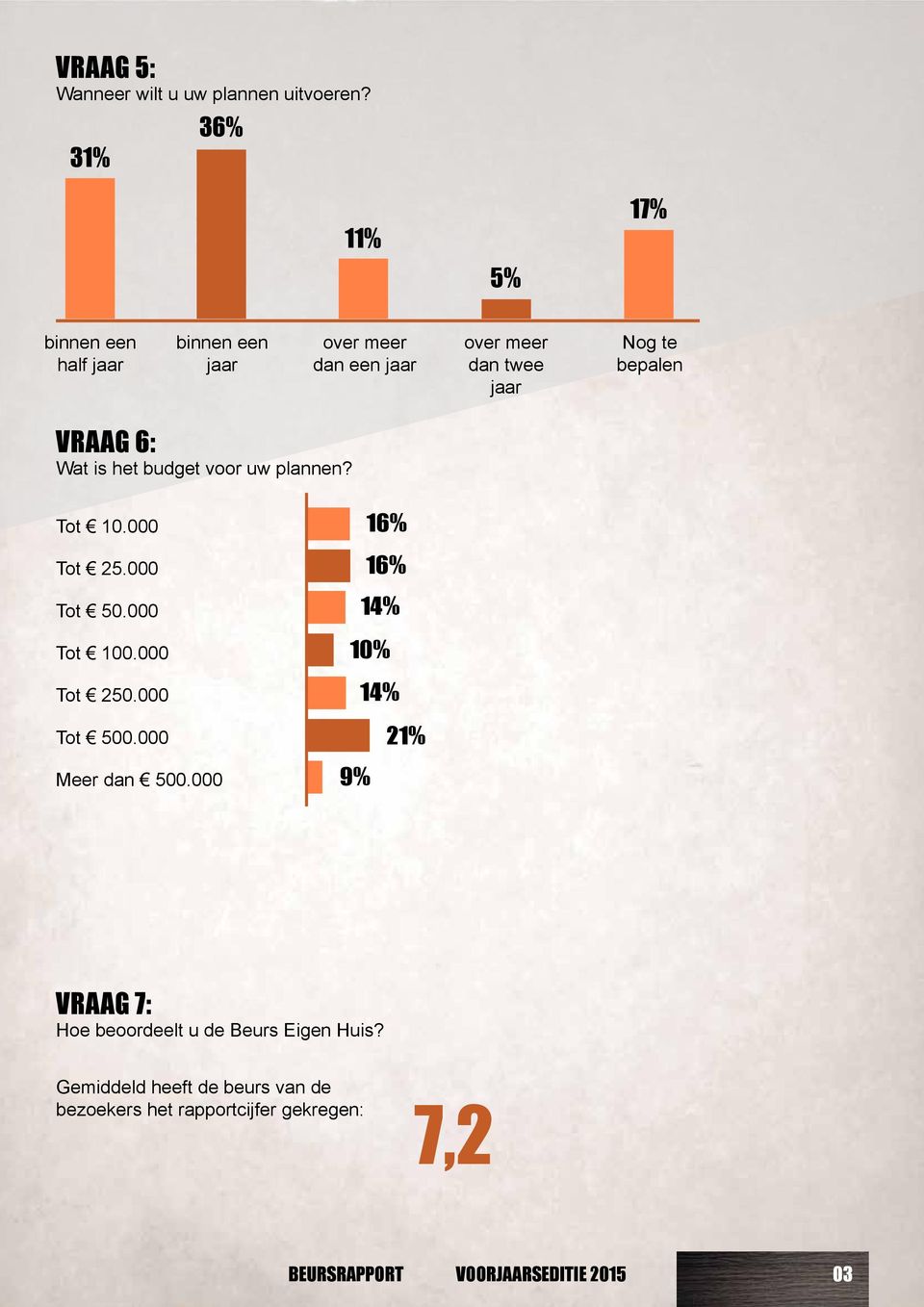 VRAAG 6: Wat is het budget voor uw plannen? Tot 10.000 Tot 25.000 Tot 50.000 Tot 100.000 Tot 250.000 Tot 500.