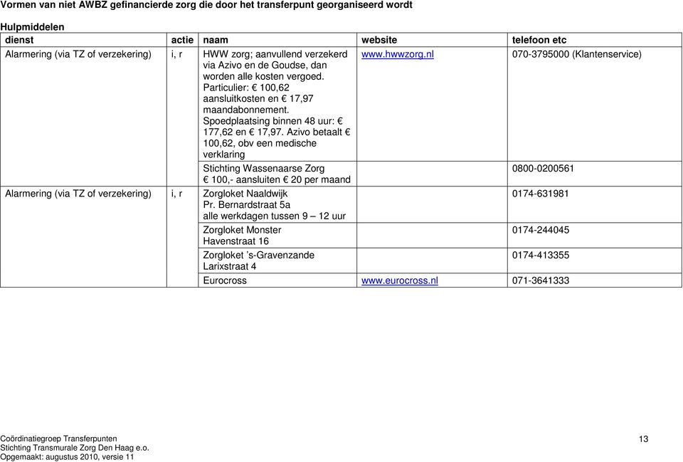 Azivo betaalt 100,62, obv een medische veklaing Stichting Wassenaase Zog 100,- aansluiten 20 pe maand Zogloket Naaldwijk P.