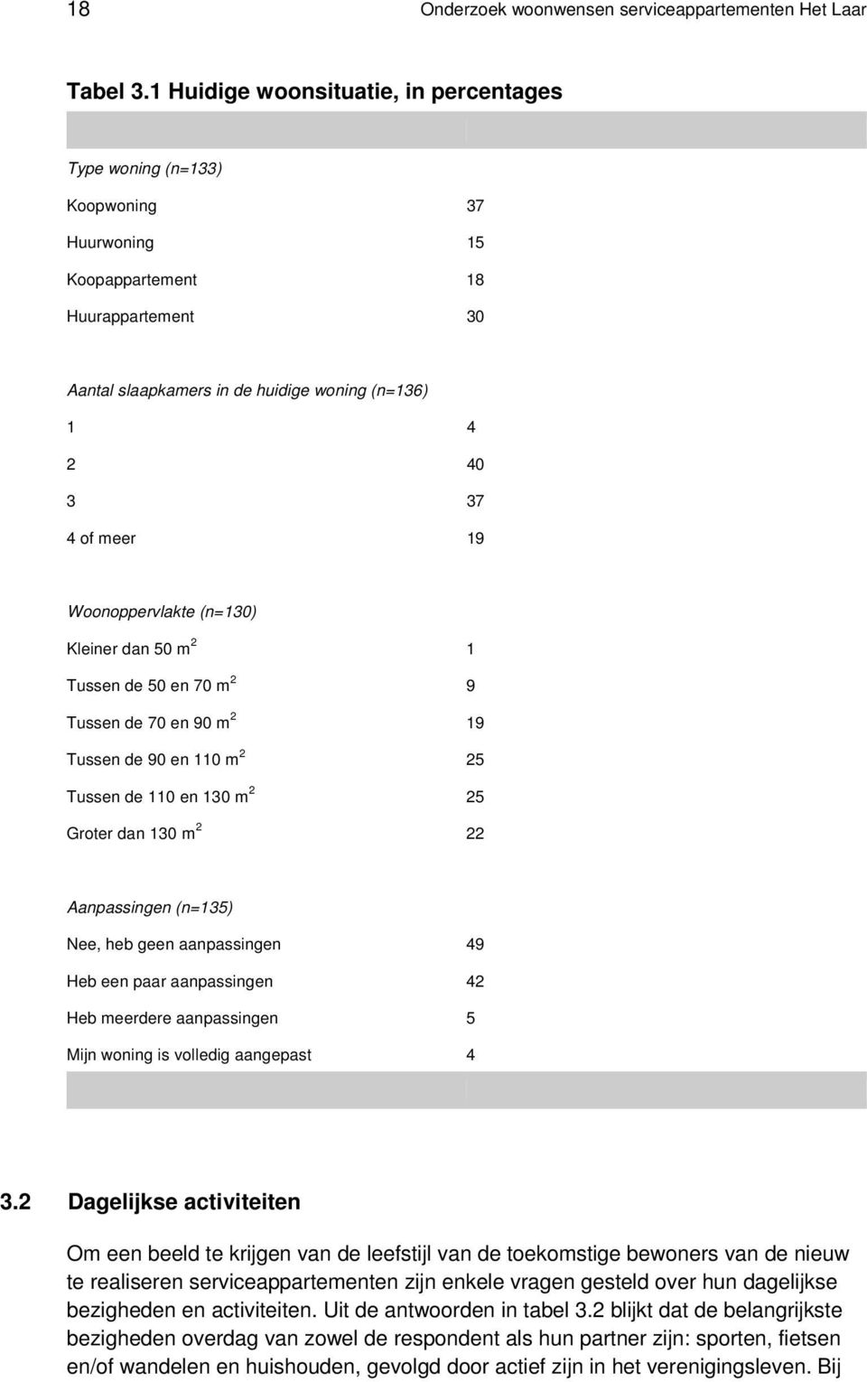 Woonoppervlakte (n=130) Kleiner dan 50 m 2 1 Tussen de 50 en 70 m 2 9 Tussen de 70 en 90 m 2 19 Tussen de 90 en 110 m 2 25 Tussen de 110 en 130 m 2 25 Groter dan 130 m 2 22 Aanpassingen (n=135) Nee,