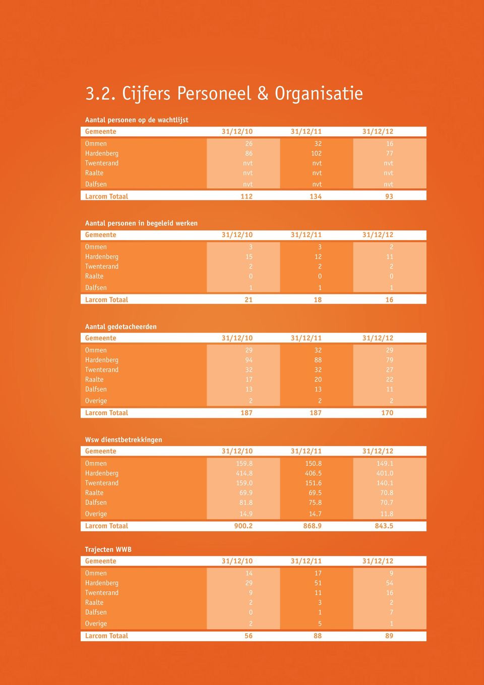 Aantal gedetacheerden Gemeente 31/12/10 31/12/11 31/12/12 Ommen 29 32 29 Hardenberg 94 88 79 Twenterand 32 32 27 Raalte 17 20 22 Dalfsen 13 13 11 Overige 2 2 2 Larcom Totaal 187 187 170 Wsw