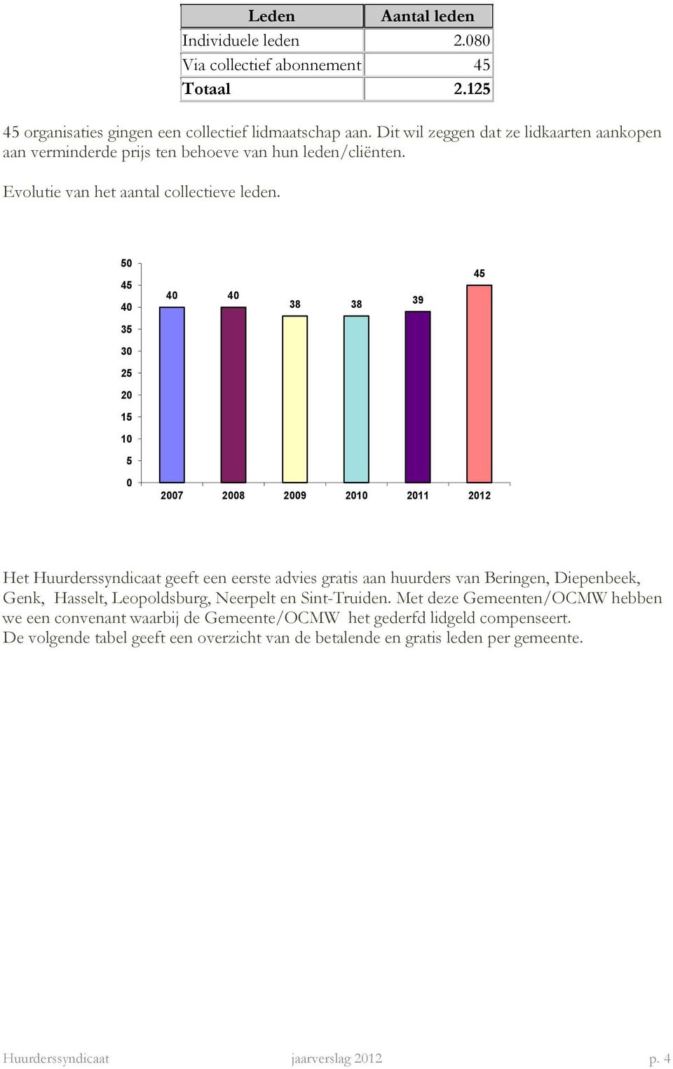 50 45 40 40 40 38 38 39 45 35 30 25 20 15 10 5 0 2007 2008 2009 2010 2011 2012 Het Huurderssyndicaat geeft een eerste advies gratis aan huurders van Beringen, Diepenbeek, Genk,