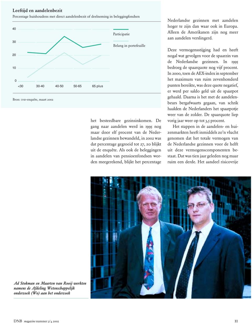 De gang naar aandelen werd in 1995 nog maar door elf procent van de Nederlandse gezinnen bewandeld, in 2002 was dat percentage gegroeid tot 27, zo blijkt uit de enquête.