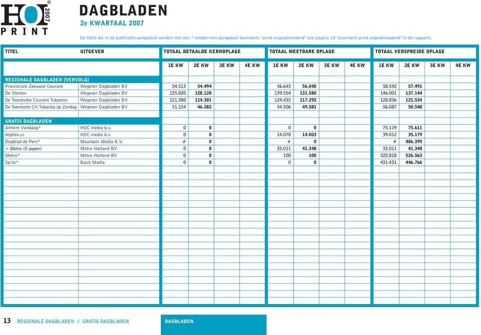 Provinciale Zeeuwse Courant Wegener Dagbladen BV 54.513 54.494 56.643 56.040 58.542 57.491 De Stentor Wegener Dagbladen BV 135.020 128.128 139.554 131.580 146.001 137.