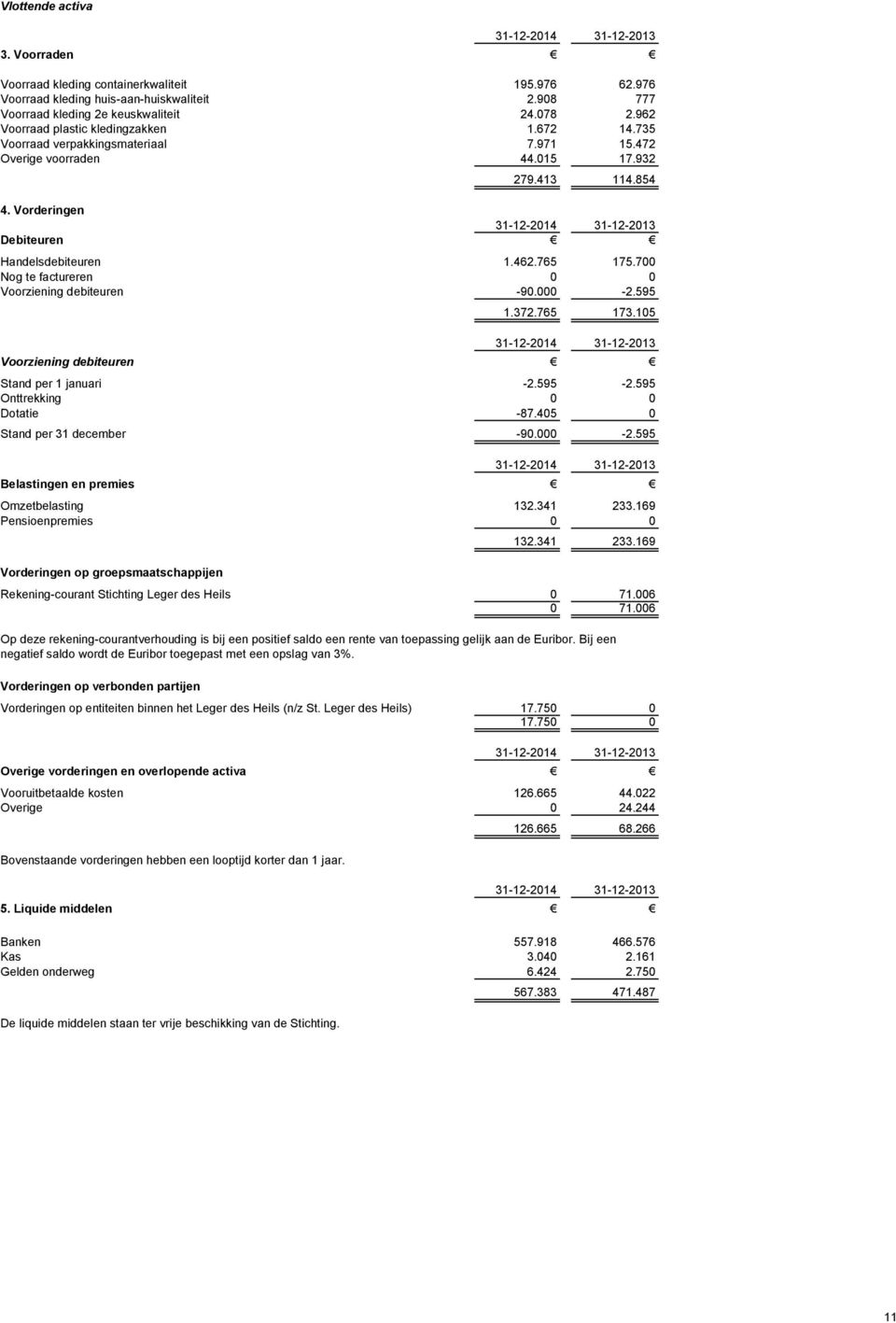 700 Nog te factureren 0 0 Voorziening debiteuren -90.000-2.595 1.372.765 173.105 Voorziening debiteuren Stand per 1 januari -2.595-2.595 Onttrekking 0 0 Dotatie -87.405 0 Stand per 31 december -90.