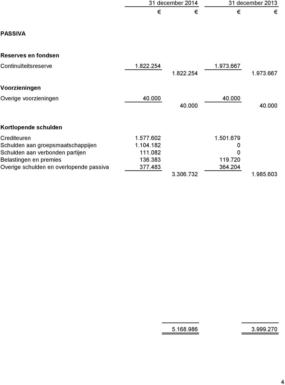 577.602 1.501.679 Schulden aan groepsmaatschappijen 1.104.182 0 Schulden aan verbonden partijen 111.