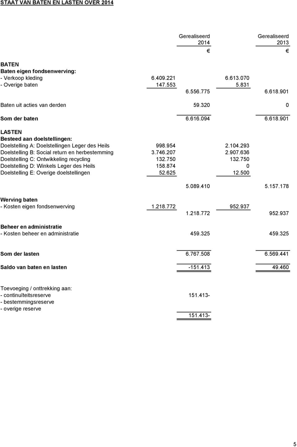 293 Doelstelling B: Social return en herbestemming 3.746.207 2.907.636 Doelstelling C: Ontwikkeling recycling 132.750 132.750 Doelstelling D: Winkels Leger des Heils 158.