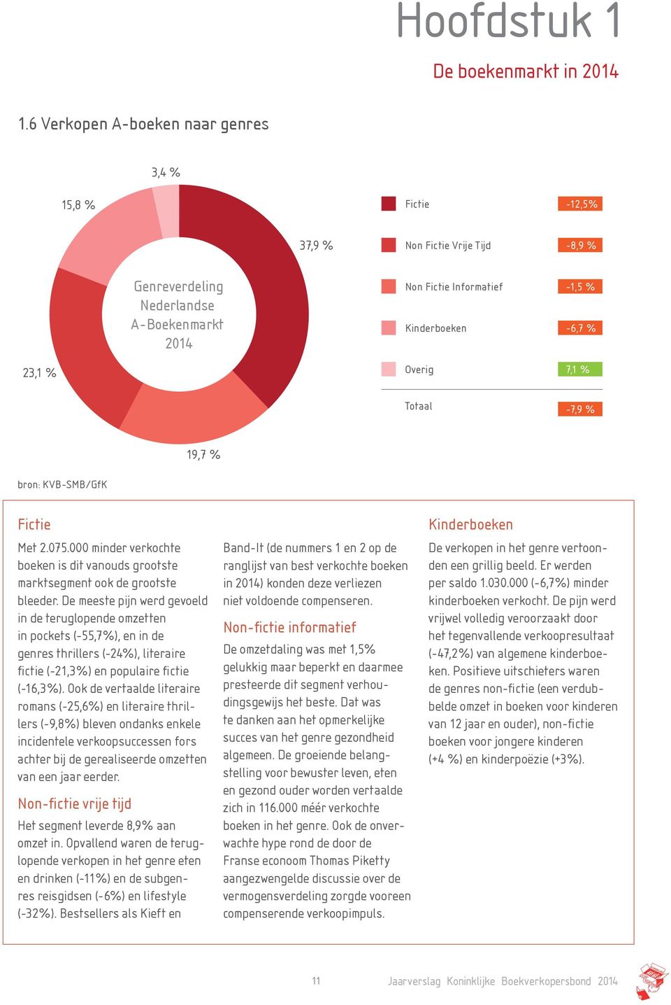 Overig 7,1 % Totaal -7,9 % 19,7 % bron: KVB-SMB/GfK Fictie Met 2.075.000 minder verkochte boeken is dit vanouds grootste marktsegment ook de grootste bleeder.