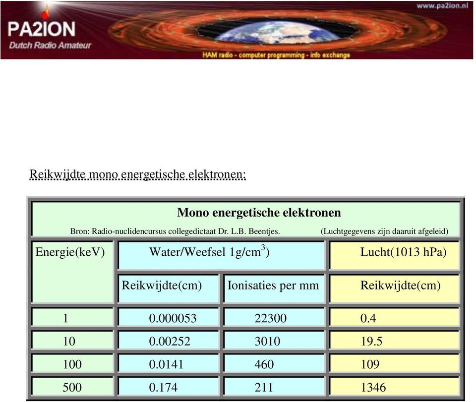 (Luchtgegevens zijn daaruit afgeleid) Energie(keV) Water/Weefsel 1g/cm 3 ) Lucht(1013