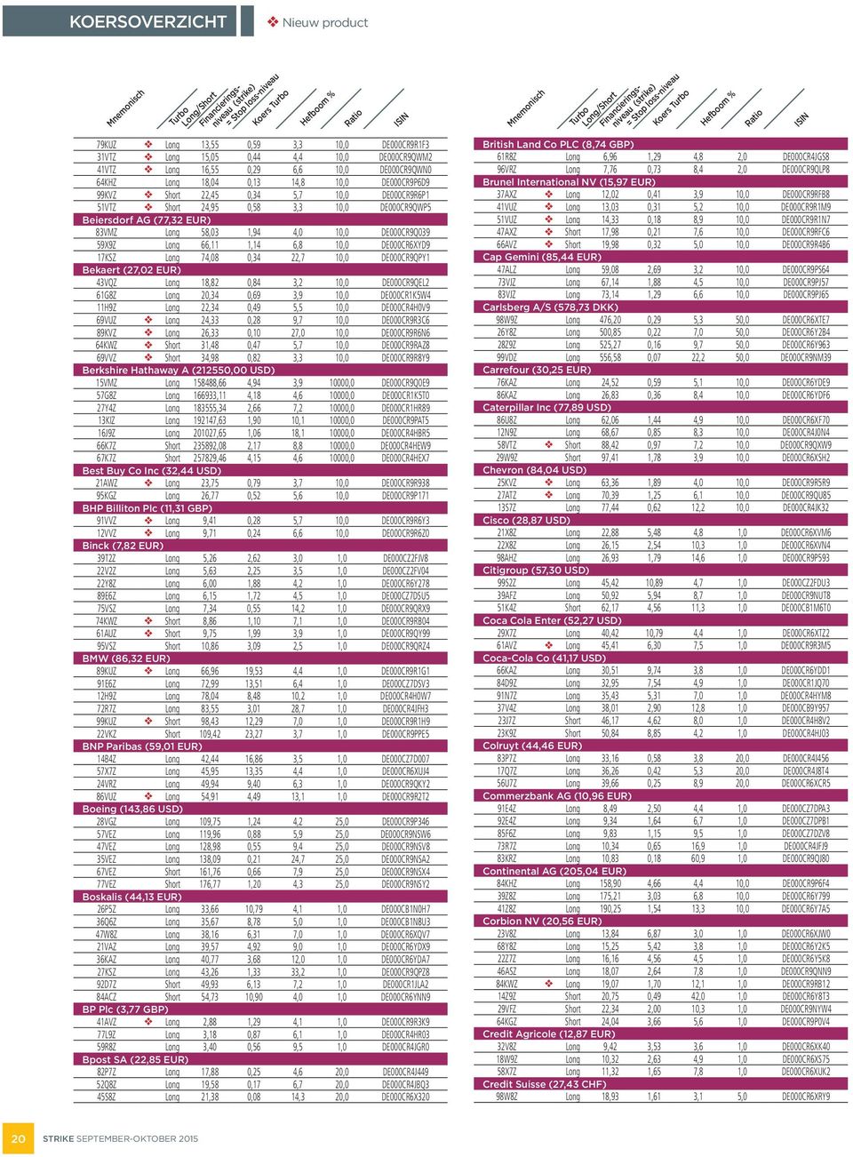 10,0 DE000CR6XYD9 17KSZ Long 74,08 0,34 22,7 10,0 DE000CR9QPY1 Bekaert (27,02 EUR) 43VQZ Long 18,82 0,84 3,2 10,0 DE000CR9QEL2 61G8Z Long 20,34 0,69 3,9 10,0 DE000CR1K5W4 11H9Z Long 22,34 0,49 5,5