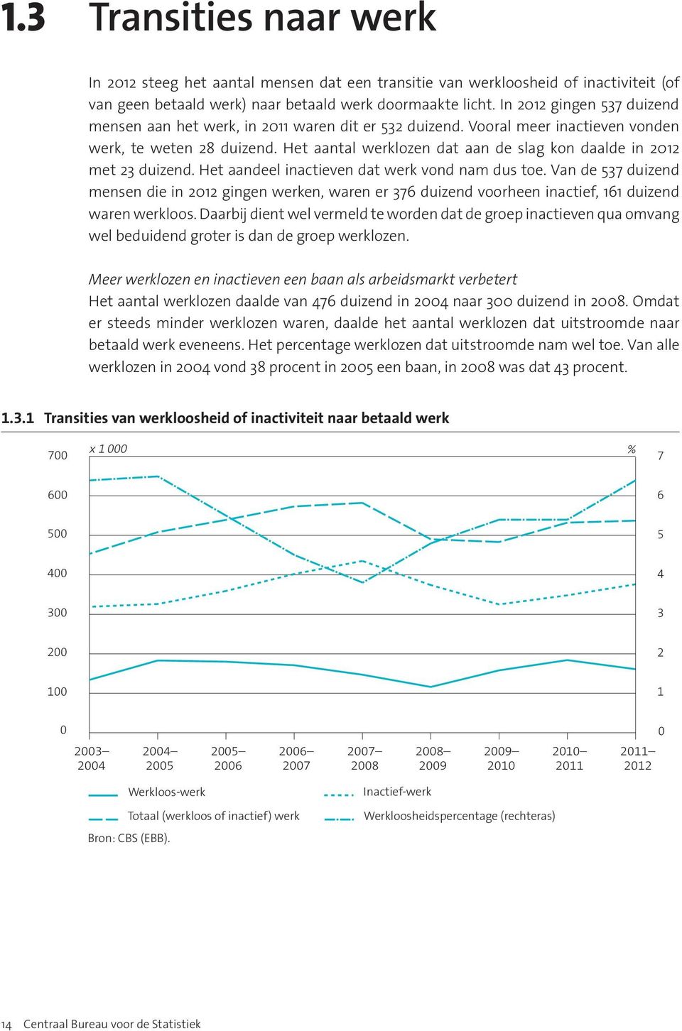 Het aantal werklozen dat aan de slag kon daalde in 2012 met 23 duizend. Het aandeel inactieven dat werk vond nam dus toe.