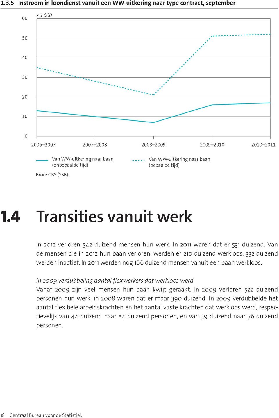 Van de mensen die in 2012 hun baan verloren, werden er 210 duizend werkloos, 332 duizend werden inactief. In 2011 werden nog 166 duizend mensen vanuit een baan werkloos.