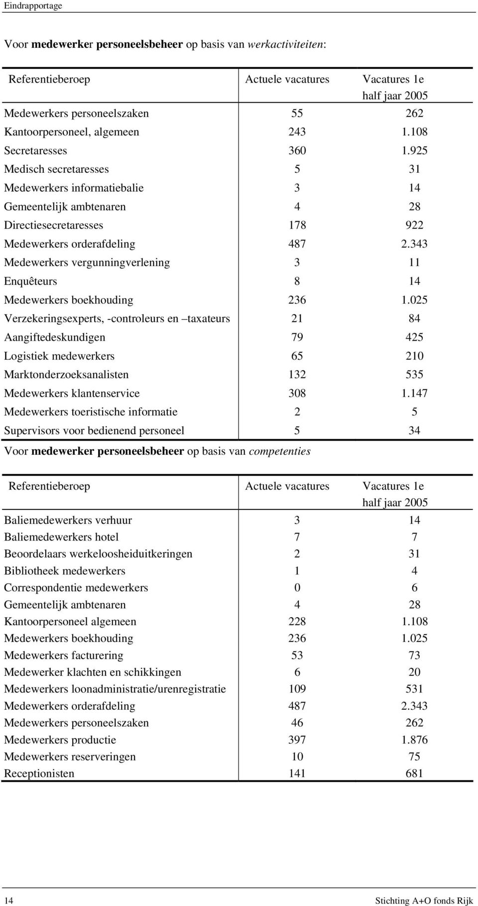 343 Medewerkers vergunningverlening 3 11 Enquêteurs 8 14 Medewerkers boekhouding 236 1.