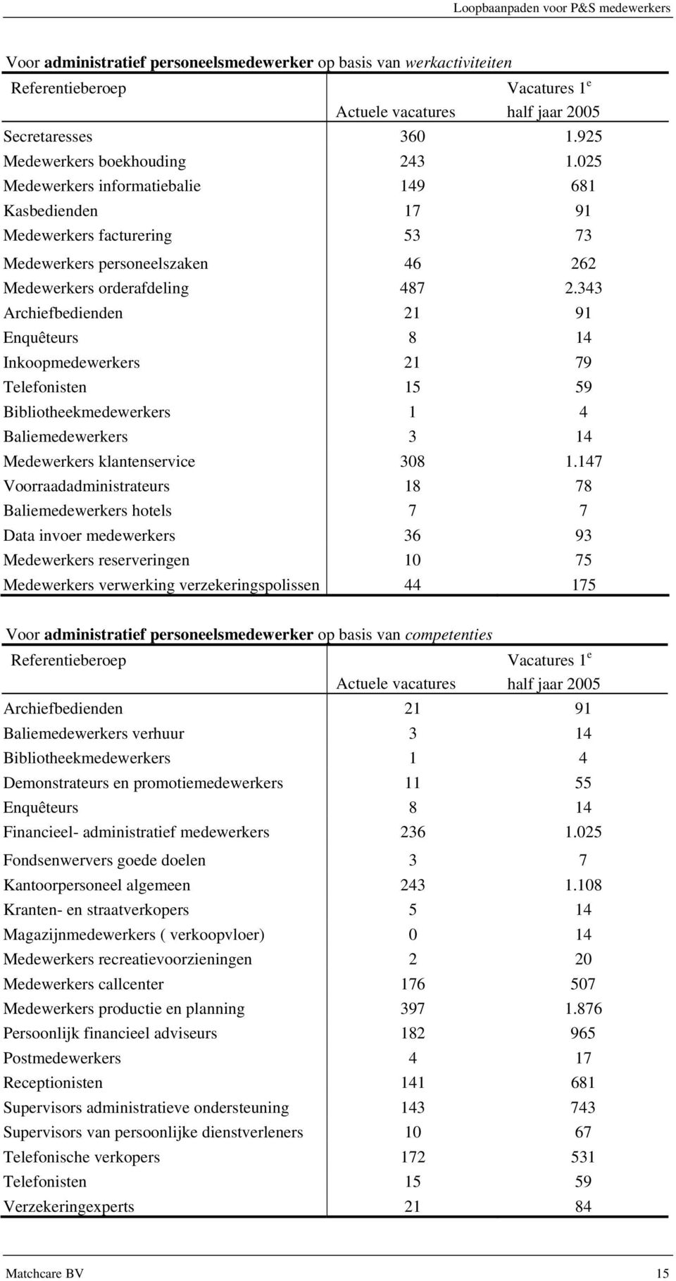 343 Archiefbedienden 21 91 Enquêteurs 8 14 Inkoopmedewerkers 21 79 Telefonisten 15 59 Bibliotheekmedewerkers 1 4 Baliemedewerkers 3 14 Medewerkers klantenservice 308 1.