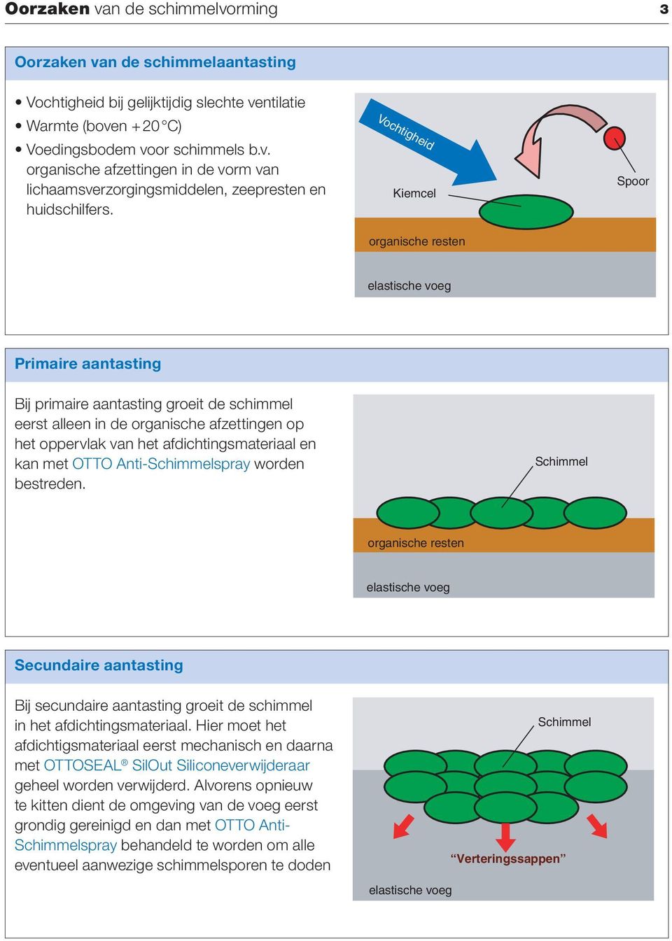 organische afzettingen op het oppervlak van het afdichtingsmateriaal en kan met OTTO Anti-Schimmelspray worden bestreden.