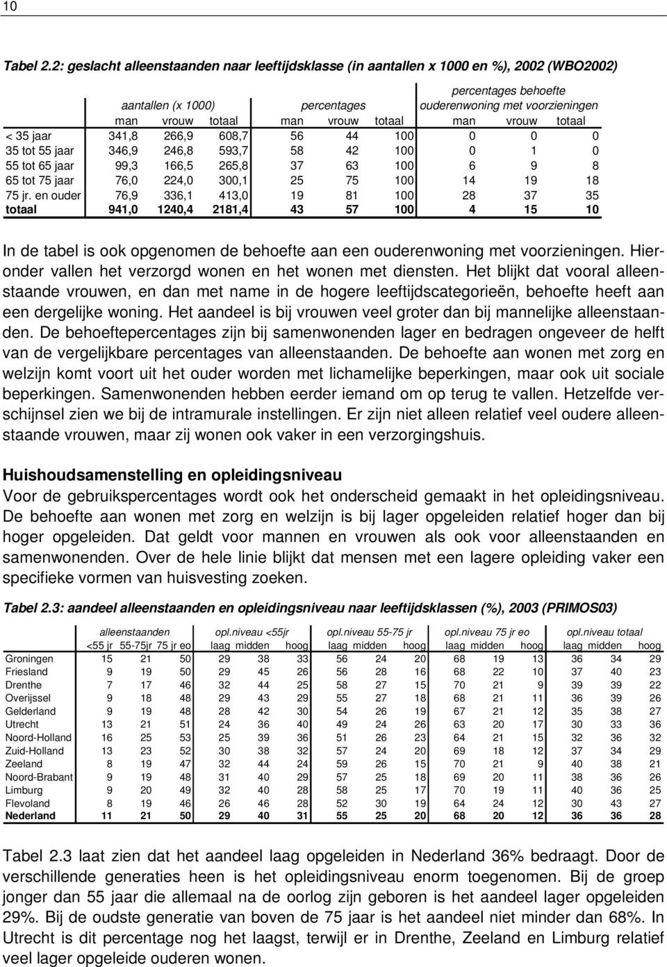 vrouw totaal man vrouw totaal < 35 jaar 341,8 266,9 608,7 56 44 100 0 0 0 35 tot 55 jaar 346,9 246,8 593,7 58 42 100 0 1 0 55 tot 65 jaar 99,3 166,5 265,8 37 63 100 6 9 8 65 tot 75 jaar 76,0 224,0