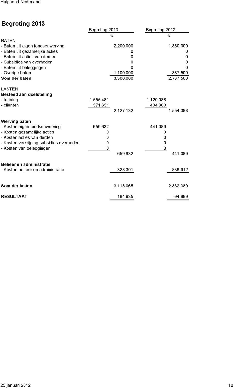 737.500 LASTEN Besteed aan doelstelling - training 1.555.481 1.120.088 - cliënten 571.651 434.300 2.127.132 1.554.388 Werving baten - Kosten eigen fondsenwerving 659.632 441.