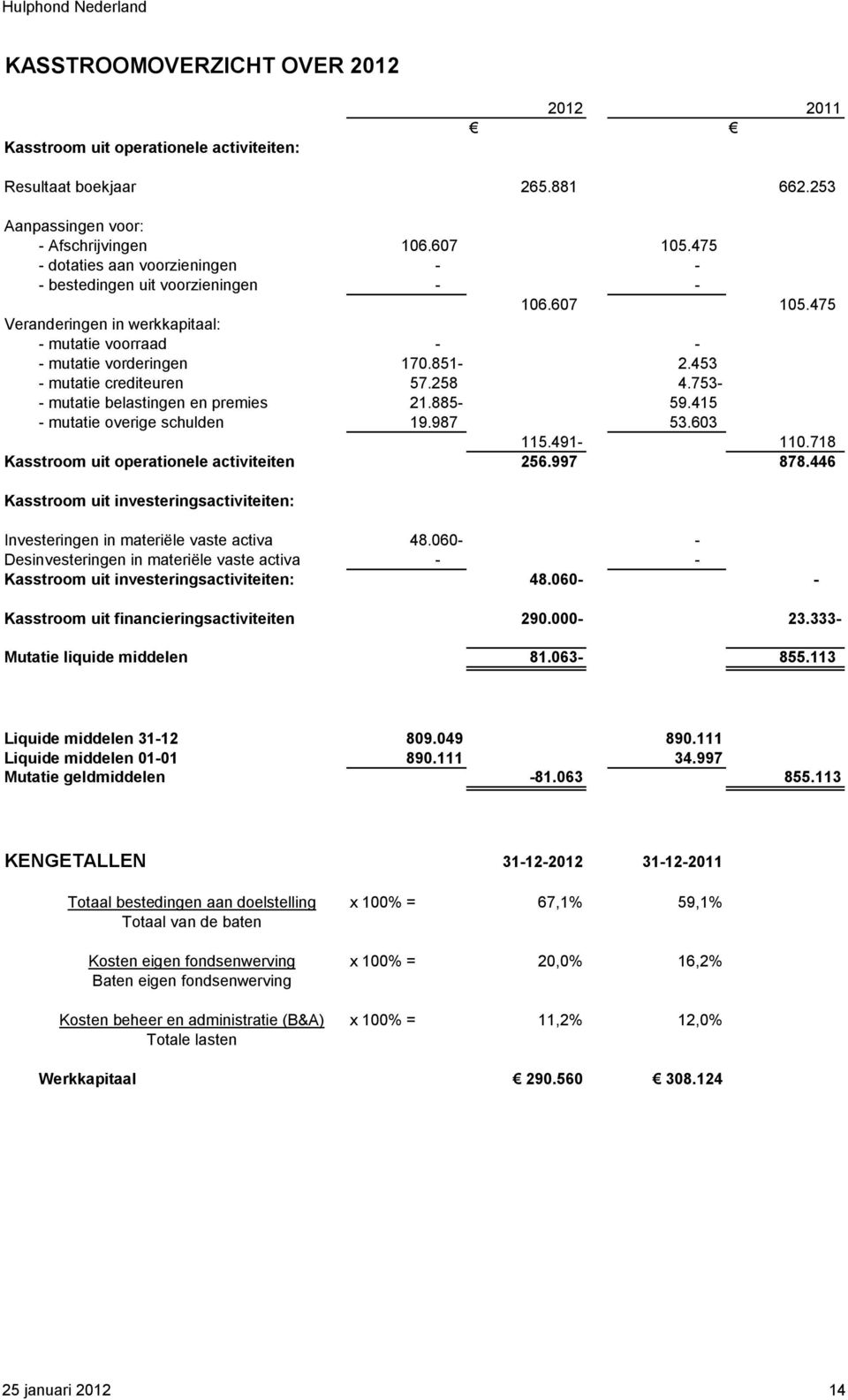 453 - mutatie crediteuren 57.258 4.753- - mutatie belastingen en premies 21.885-59.415 - mutatie overige schulden 19.987 53.603 115.491-110.718 Kasstroom uit operationele activiteiten 256.997 878.