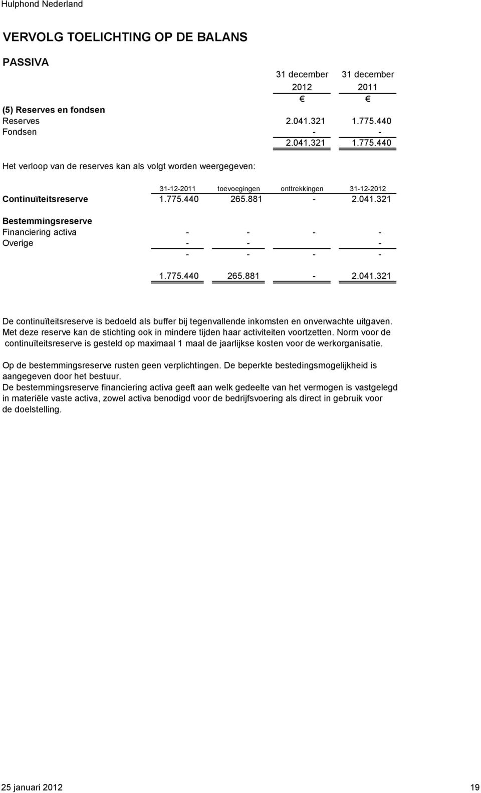 775.440 265.881-2.041.321 De continuïteitsreserve is bedoeld als buffer bij tegenvallende inkomsten en onverwachte uitgaven.