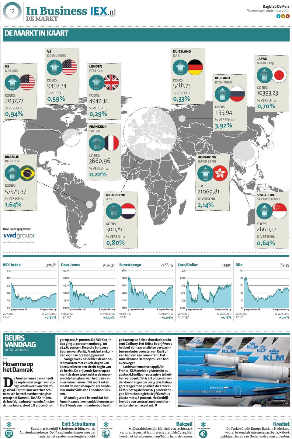 STRAITS TIMES 2,14% KOERS: Bron koersgegevens: AEX Index 9 september 08 VERSCHIL: 300,81 8 september 09 +2,40 +0,80% BEURS VANDAAG TJEERD WIERSMA Hosanna op het Damrak D e Amsterdamse beurs heeft de