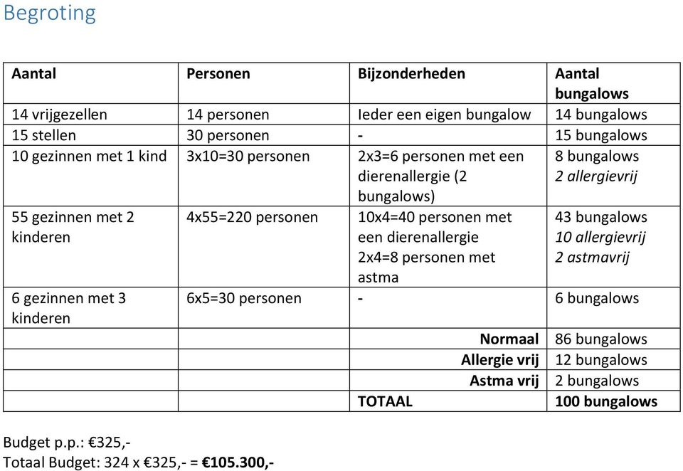 Budget p.p.: 325,- Totaal Budget: 324 x 325,- = 105.