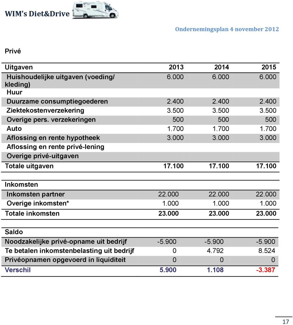 000 3.000 Aflossing en rente privé-lening Overige privé-uitgaven Totale uitgaven 17.100 17.100 17.100 Inkomsten Inkomsten partner 22.000 22.000 22.000 Overige inkomsten* 1.